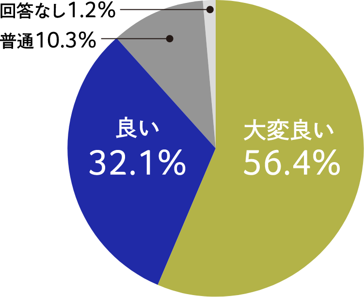 クライアントの評価