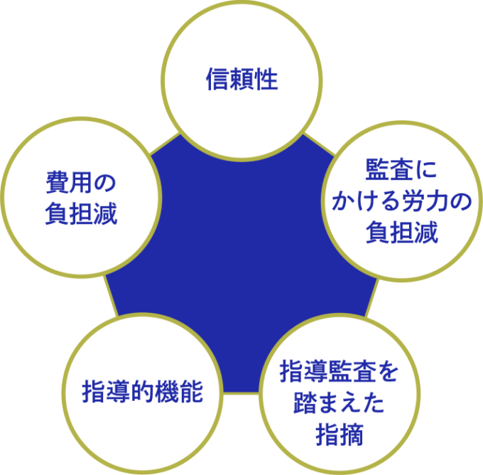 信頼性/監査にかける労力の負担減/指導監査を踏まえた指摘/指導的機能/費用の負担減